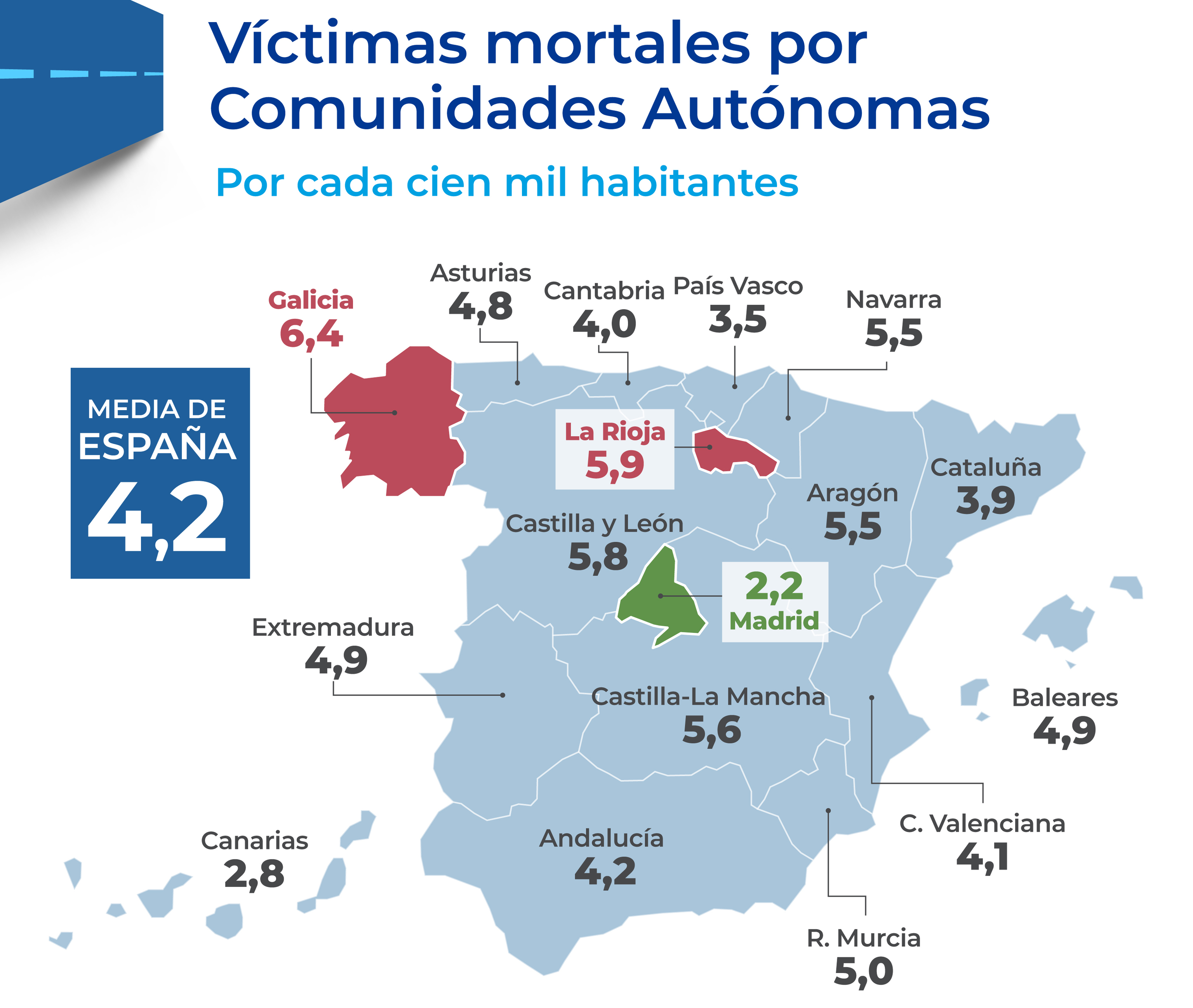 Galicia es la regin donde hay ms riesgo de morir en un accidente de trfico; Madrid, donde menos