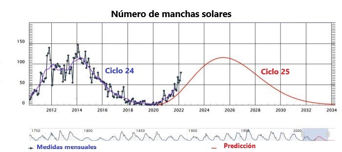 Evolución del número de manchas solares.