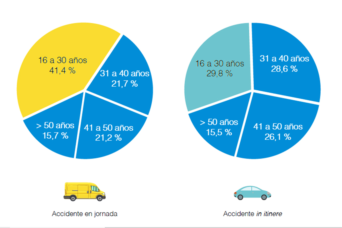 labor traffic accidents.  age distribution
