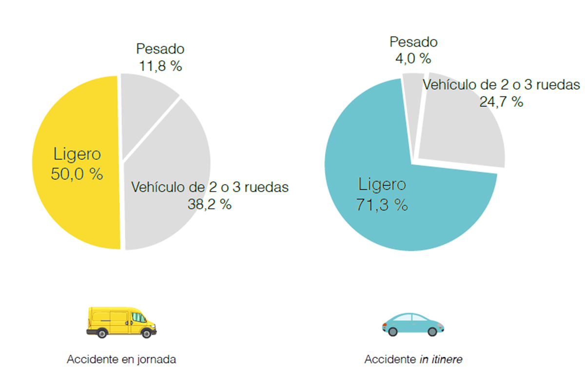labor traffic accidents.  delivery by vehicle