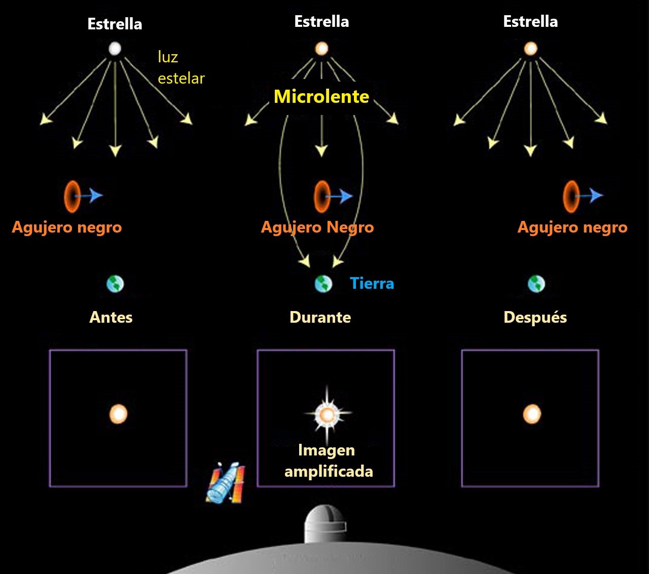 Diagrama explicativo de una microlente gravitacional.