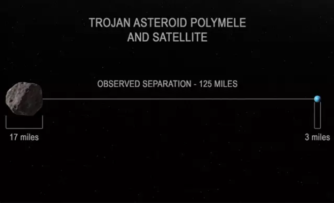 Un grfico que muestra la separacin observada del asteroide Polymele de su satlite descubierto