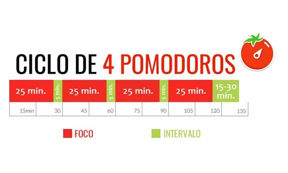 La Tcnica Pomodoro para gestionar mejor el tiempo durante 25 minutos de trabajo y cinco de descanso.
