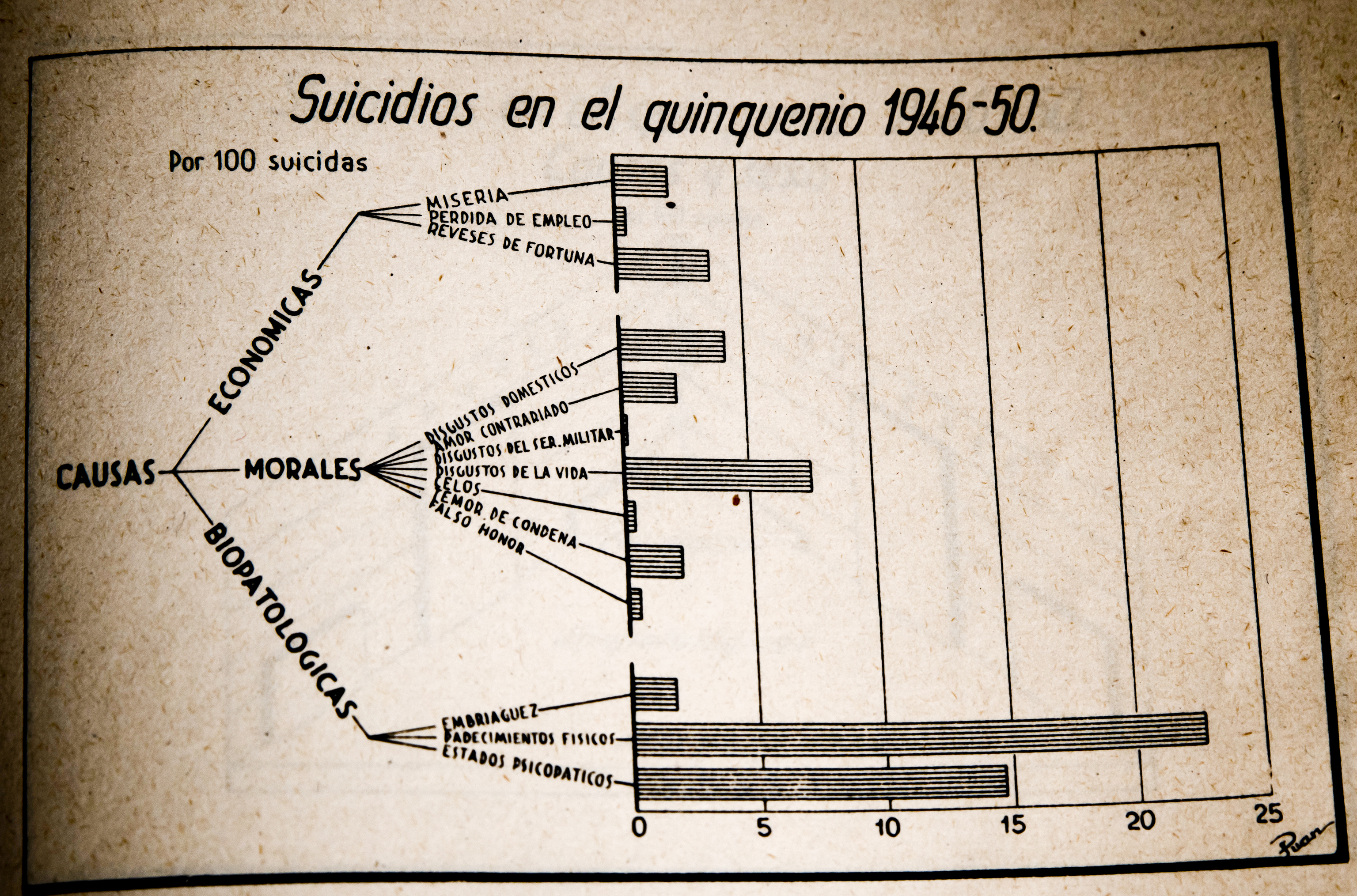 Gráfico del libro 'Estadística del suicidio en España', editado por el Gobierno, del periodo 1946-50.