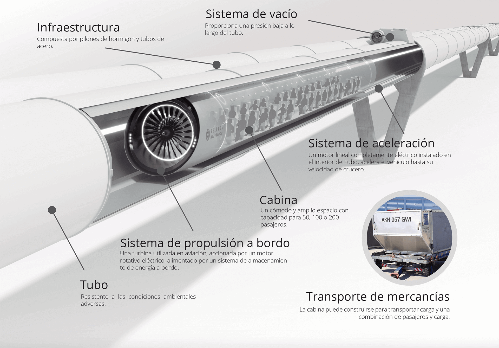Explicación de las diferentes tecnologías de hyperloop en las que está implicada Zeleros.