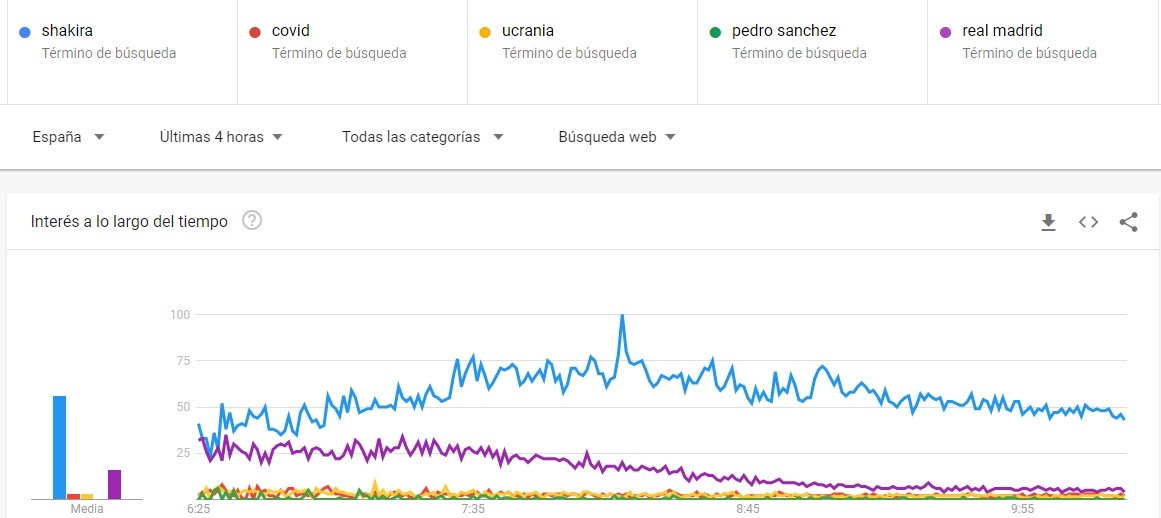 Shakira en google trends