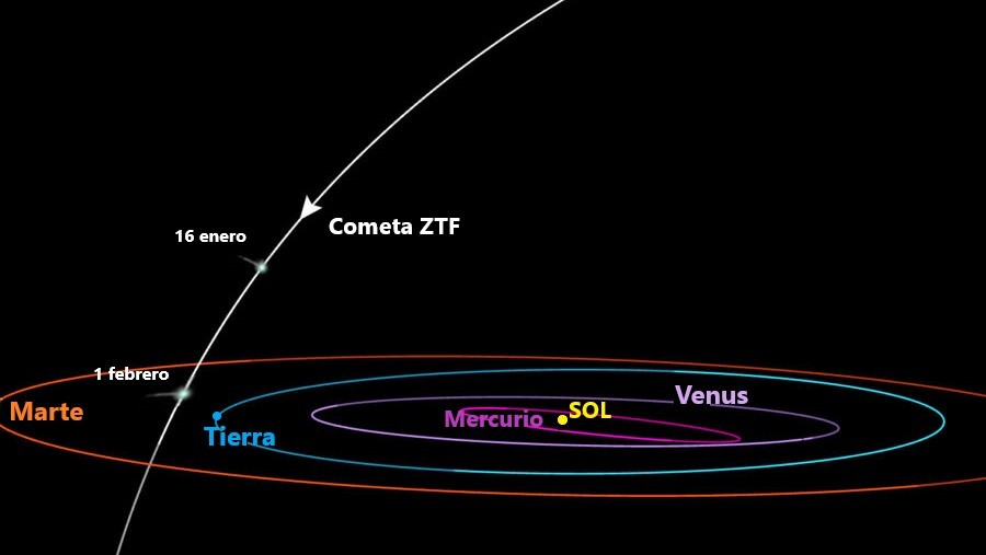 Órbita del cometa ZTF.