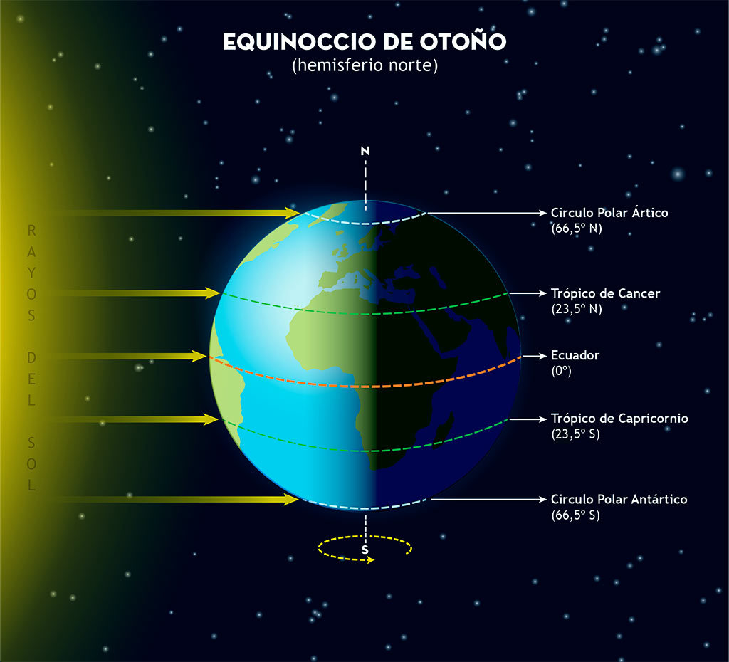 Iluminación de la Tierra en el equinoccio