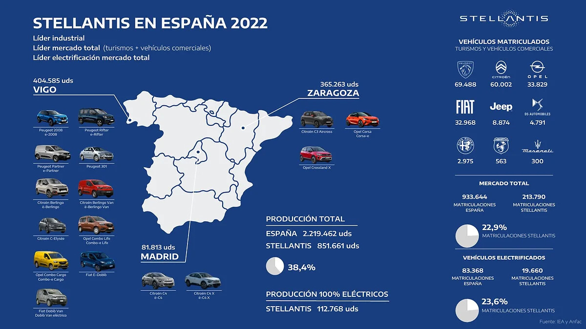 Radiografia de la producción de Stellantis en España en 2022
