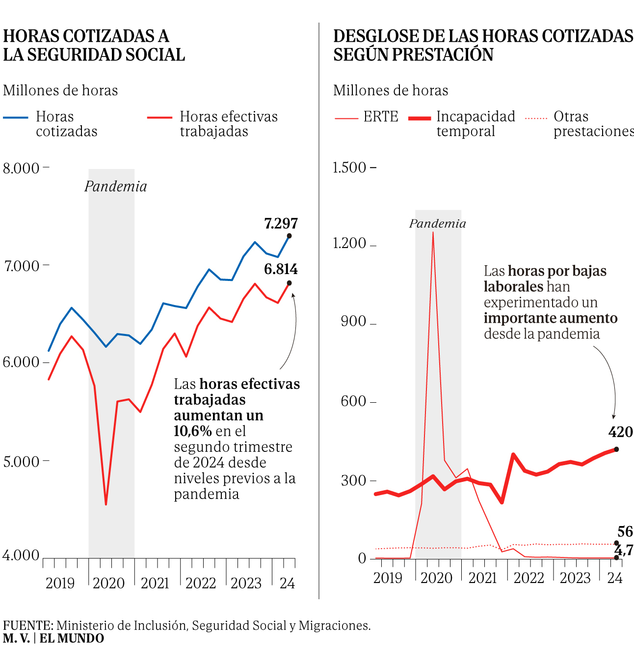 La Seguridad Social registra un máximo histórico de horas de trabajo ...