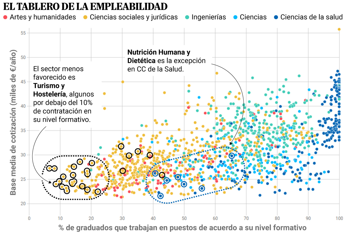 Cómo elegir carrera: estos son los grados con mayor y menor tasa de empleabilidad y sueldo en 2026