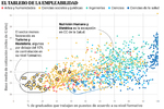 Cómo elegir carrera: estos son los grados con mayor y menor tasa de empleabilidad y sueldo en 2026