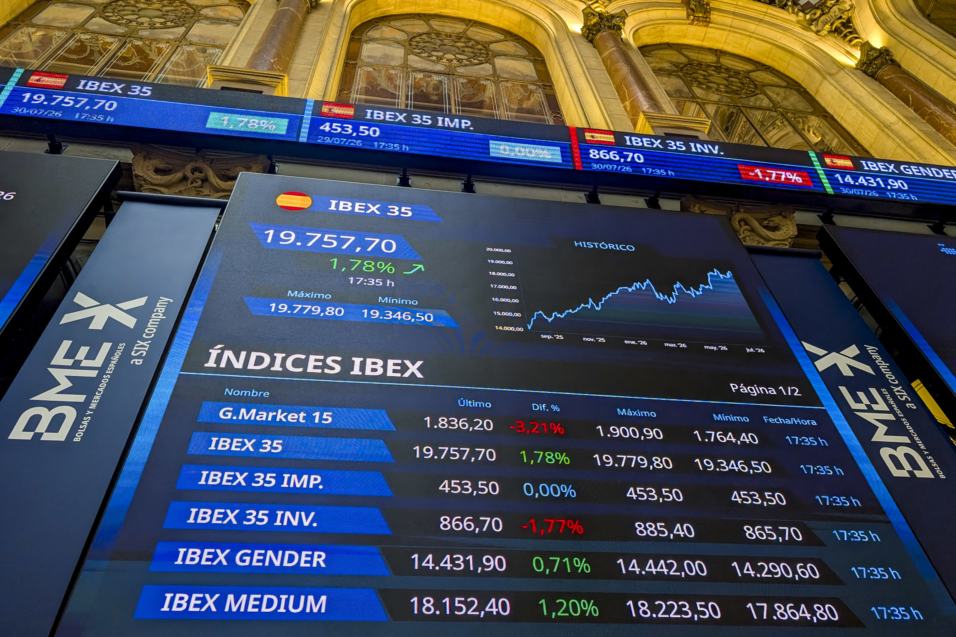 El Ibex alcanza la cota de los 20.000 puntos y bate récord histórico