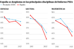 Desastre educativo en España, con el peor resultado de su historia en el informe PISA: hasta dos cursos escolares de retraso respecto a Reino Unido