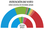 La izquierda se desangra por toda España: puede perder escaños en 29 provincias mientras la derecha se impone en el 80% del mapa