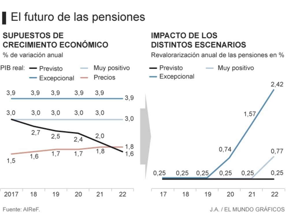 La subida de las pensiones en España, inviable salvo que el PIB crezca ...