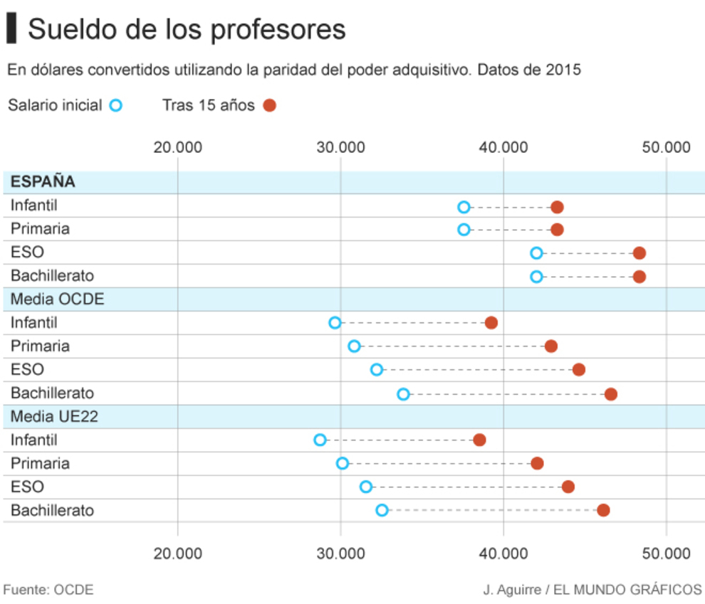 punto final pedazo blanco como la nieve La OCDE señala que el salario de los profesores en España se encuentra por  encima de la media europea | Sociedad