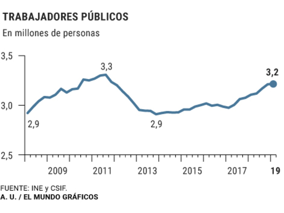 El sueldo de los funcionarios registrará una subida media de más de 700 ...