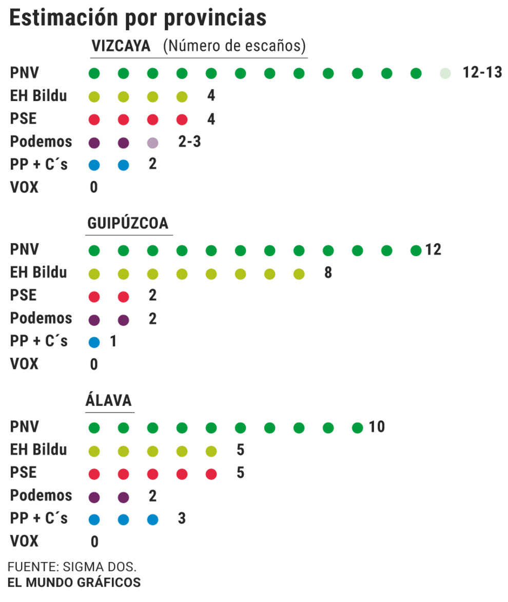 El PNV, a un paso de romper su techo histórico en el Parlamento Vasco ...