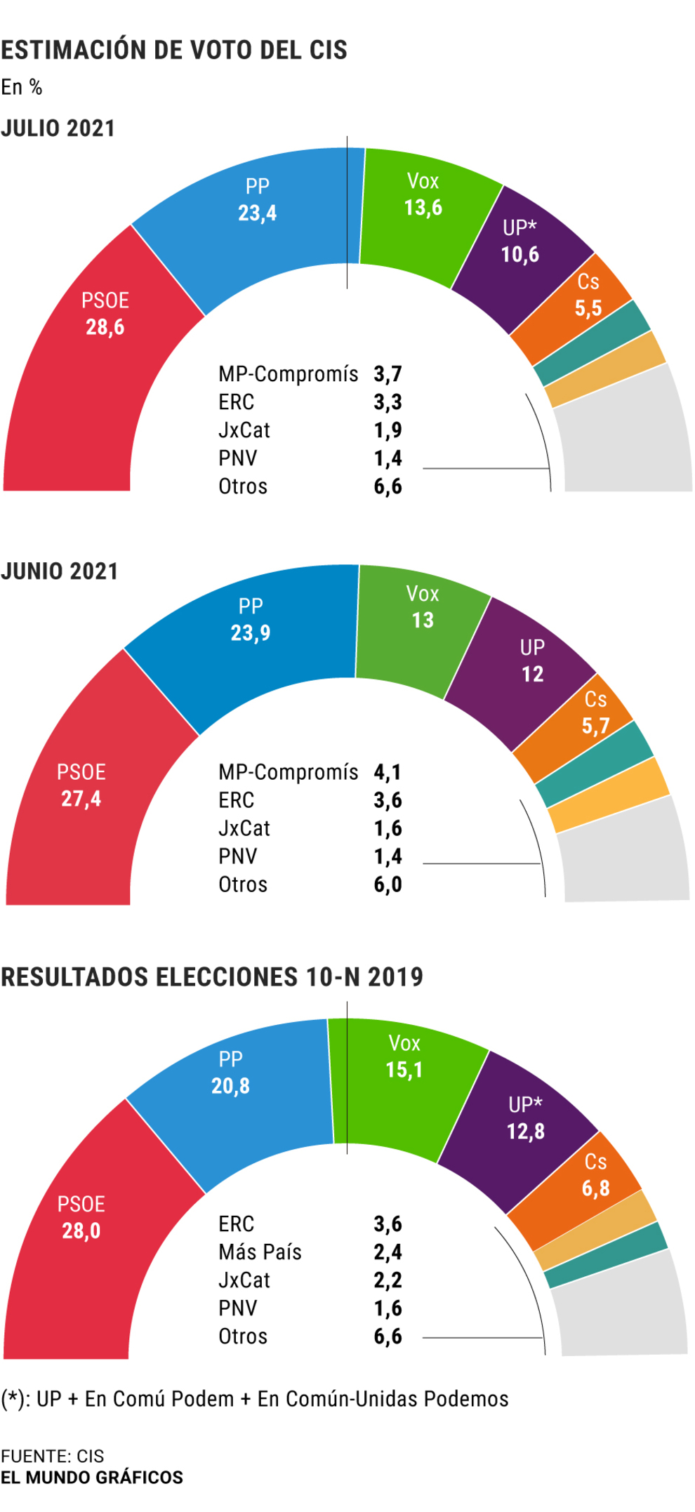 El CIS de Tezanos amplía a 5,2 puntos la ventaja del PSOE sobre el PP ...