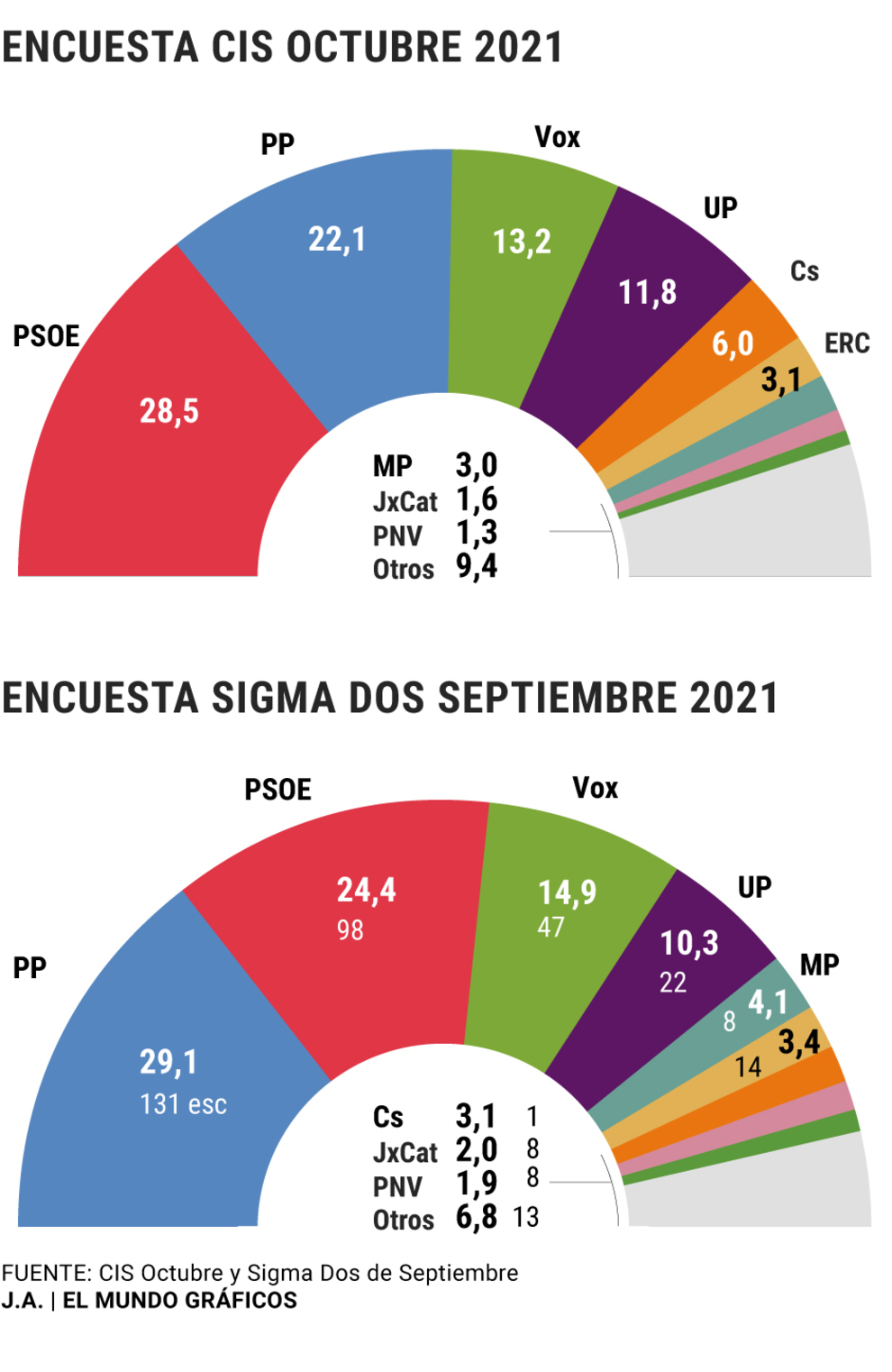 El PP crece, se acerca al PSOE y se aleja de Vox tras su convenci