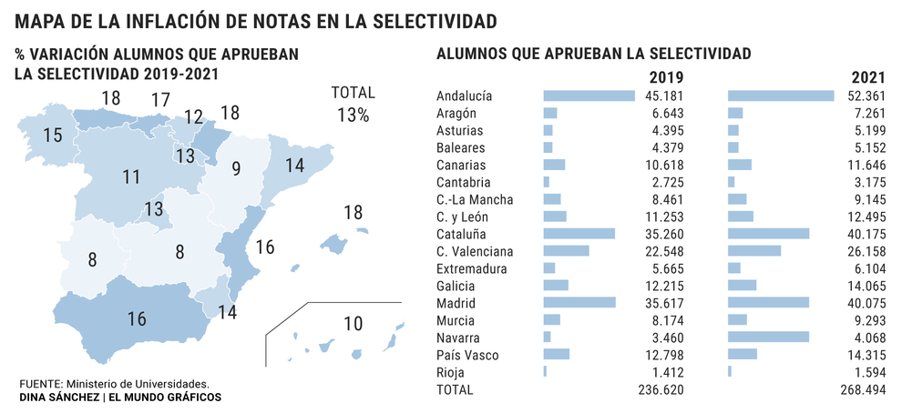 Derivar zona Elevado Las facilidades disparan un 13% los aprobados en la Selectividad y un 85%  los sobresalientes | España