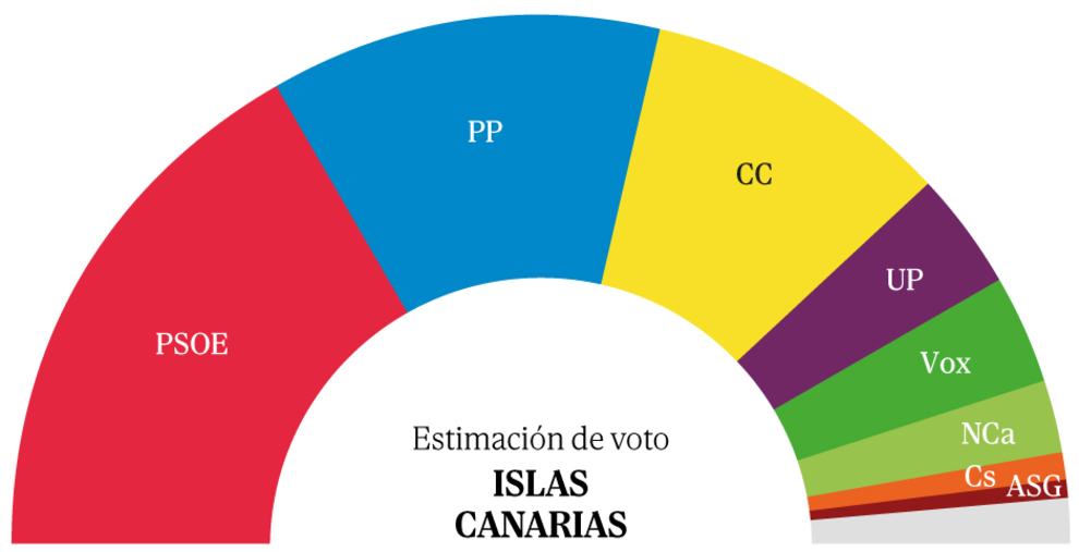 El PSOE crece en Canarias pero sus socios caen y no suman para reeditar pacto de | El Panel