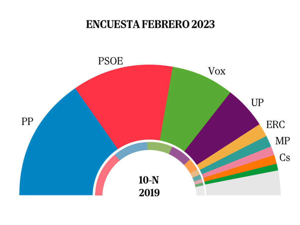 tumor borgoña Similar El PP amplía la distancia con el PSOE y suma más votos que toda la  izquierda | El Panel