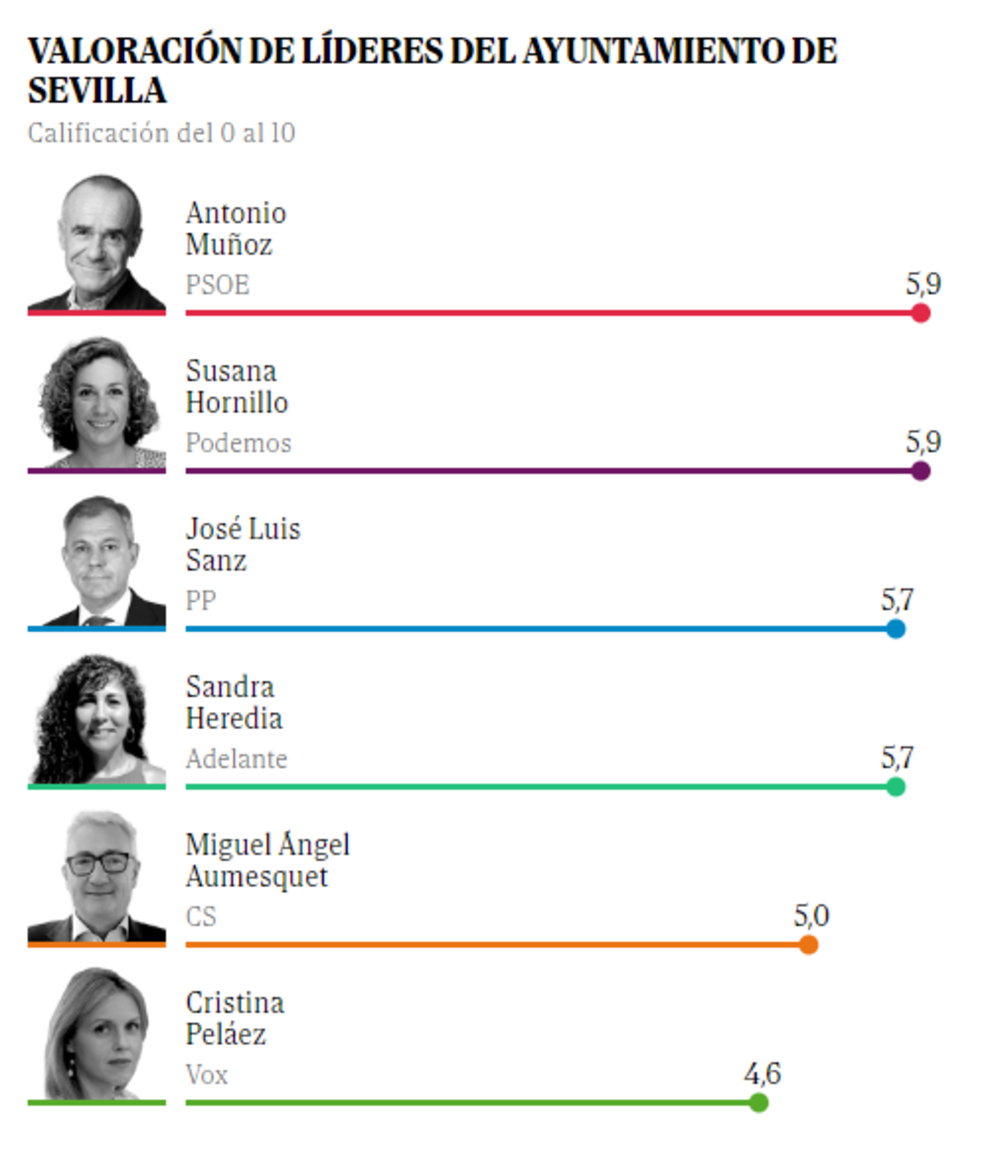 El PP, a 2.172 votos de superar al PSOE en Sevilla, la mayor ciudad en ...