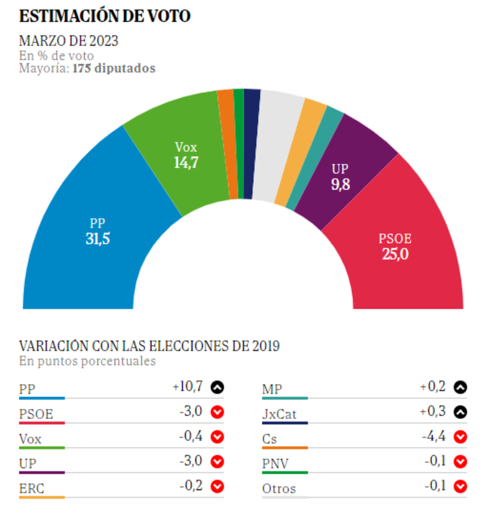 Uno de cada cinco votantes del PSOE suspende al Gobierno y cree que ...