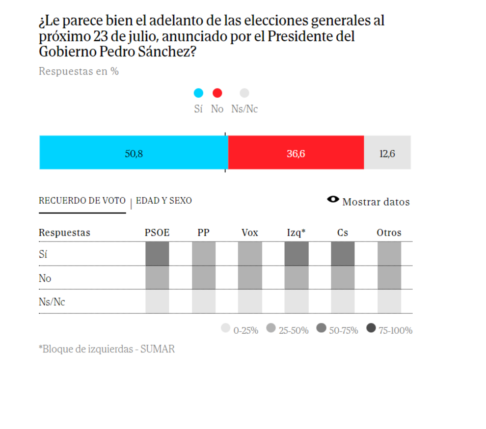 Más votantes del PSOE ven como presidente a Feijóo que a Sánchez | El Panel