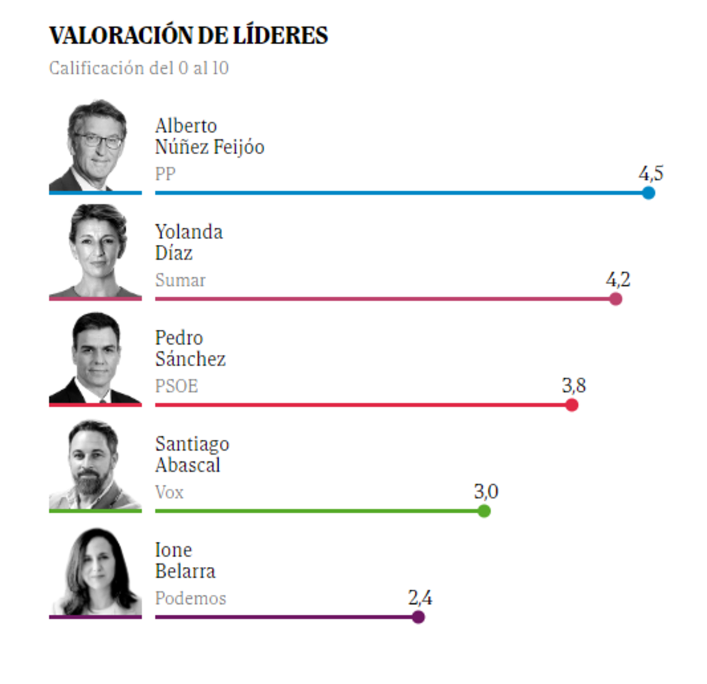 El PP se dispara, gana terreno a Vox y saca una diferencia de 45 ...
