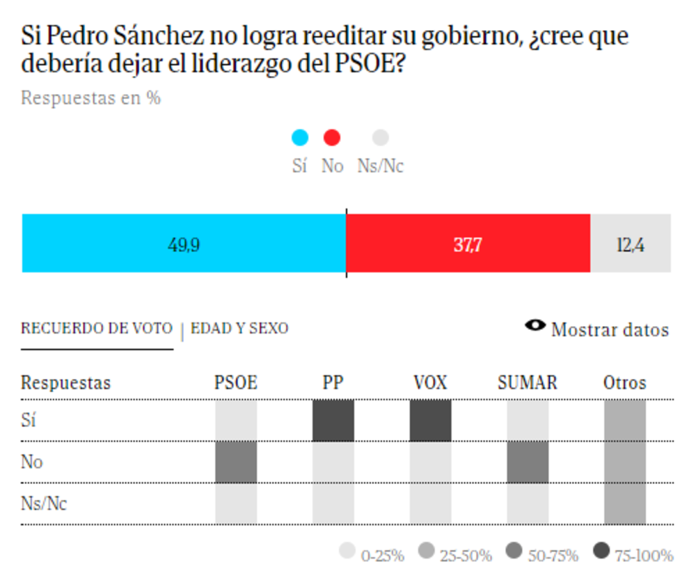 Los votantes de PP y PSOE creen que Feijóo y Sánchez deben seguir ...