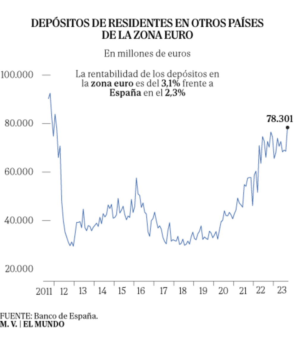 Los españoles sacan su dinero al exterior: los depósitos están en máximos de 12 años