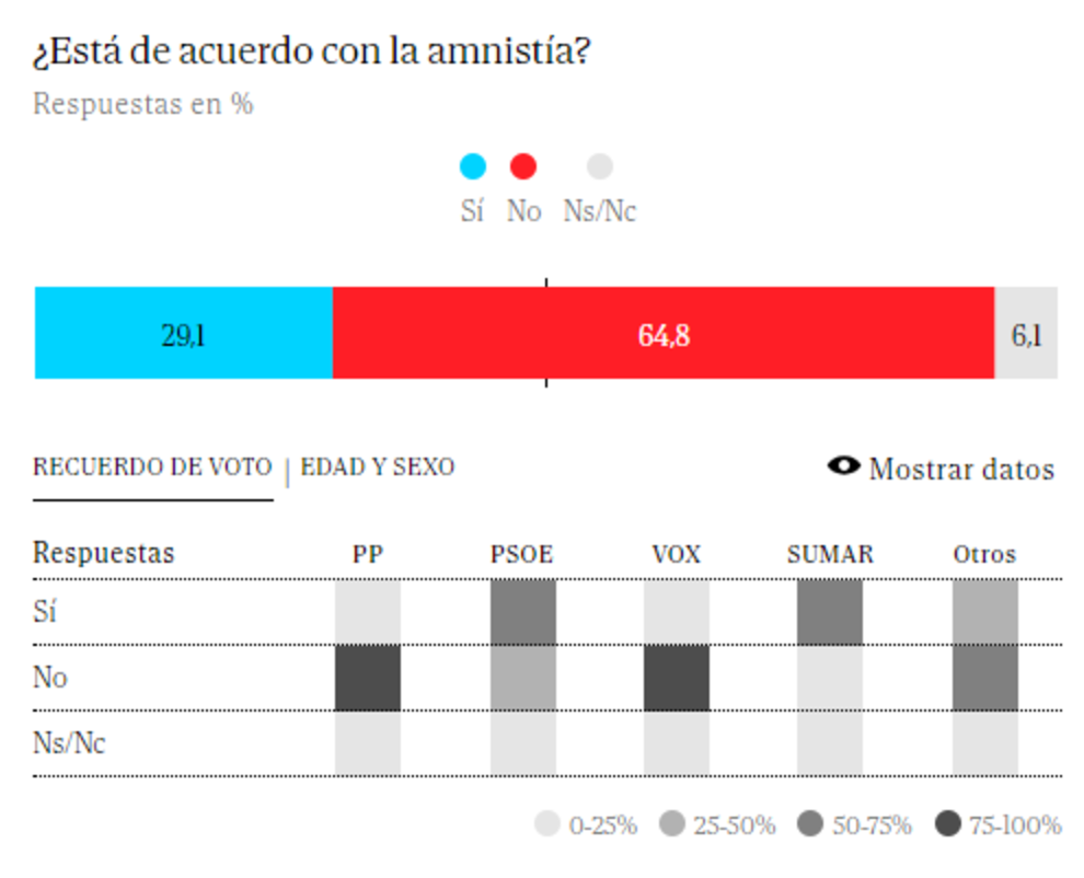 El 42% de los votantes del PSOE, "decepcionados" con la amnistía y el ...
