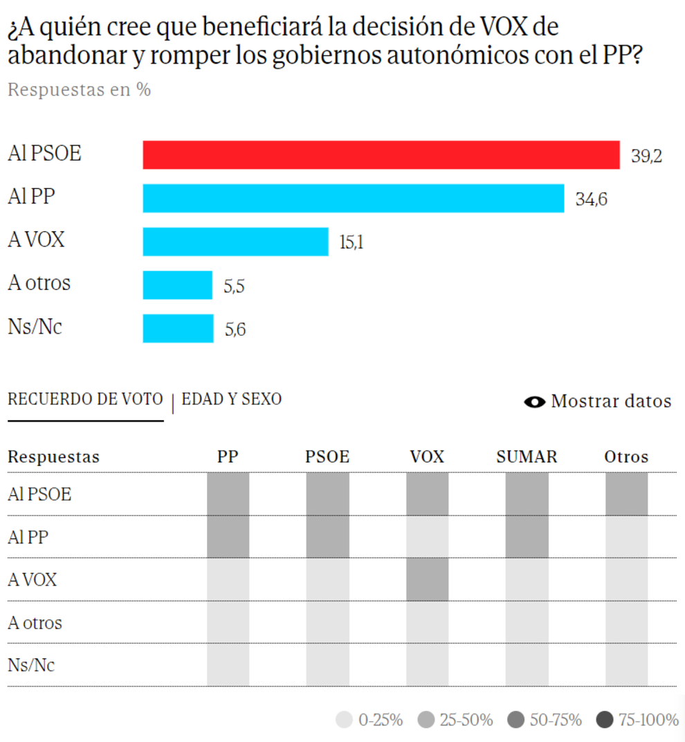 La mayoría de los españoles ve "injustificada" la ruptura de Vox con el ...