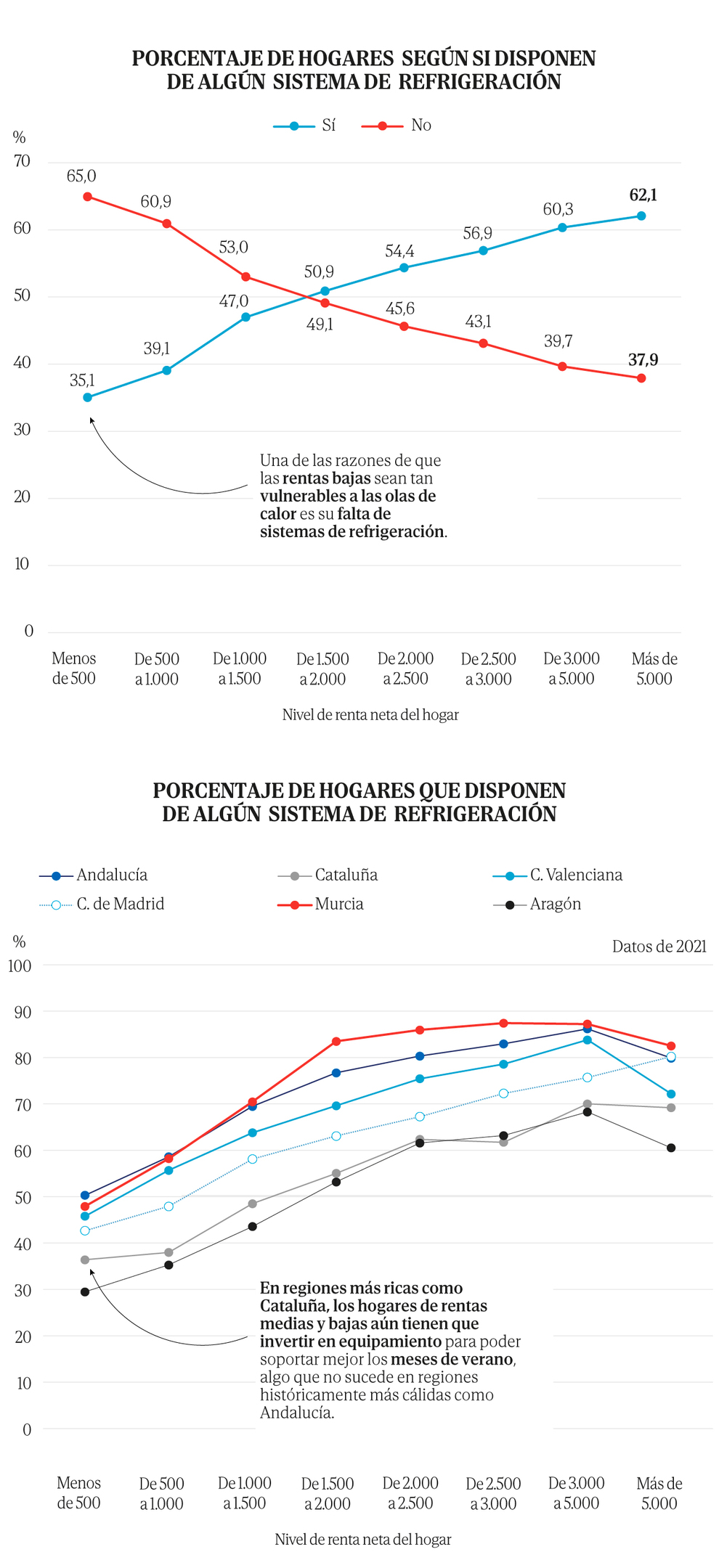 Uno de cada cinco hogares no puede enfriar lo suficiente su vivienda en los meses de verano