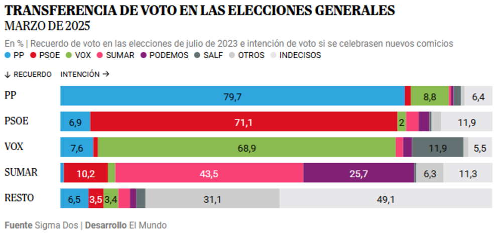 Tres de cada 10 votantes del PSOE y de Vox contemplan cambiar de ...