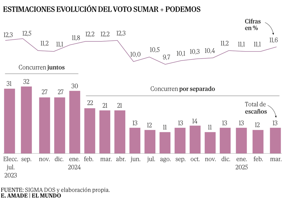 La división de Podemos y Sumar arruina el futuro de Sánchez: votantes a ...