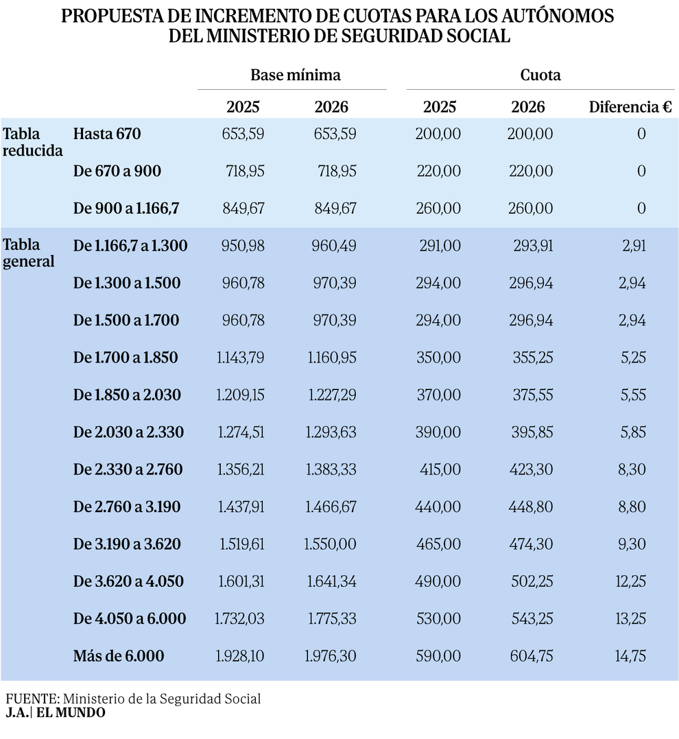【欧浪】利好！2026年自主创业者社保费用政策更新