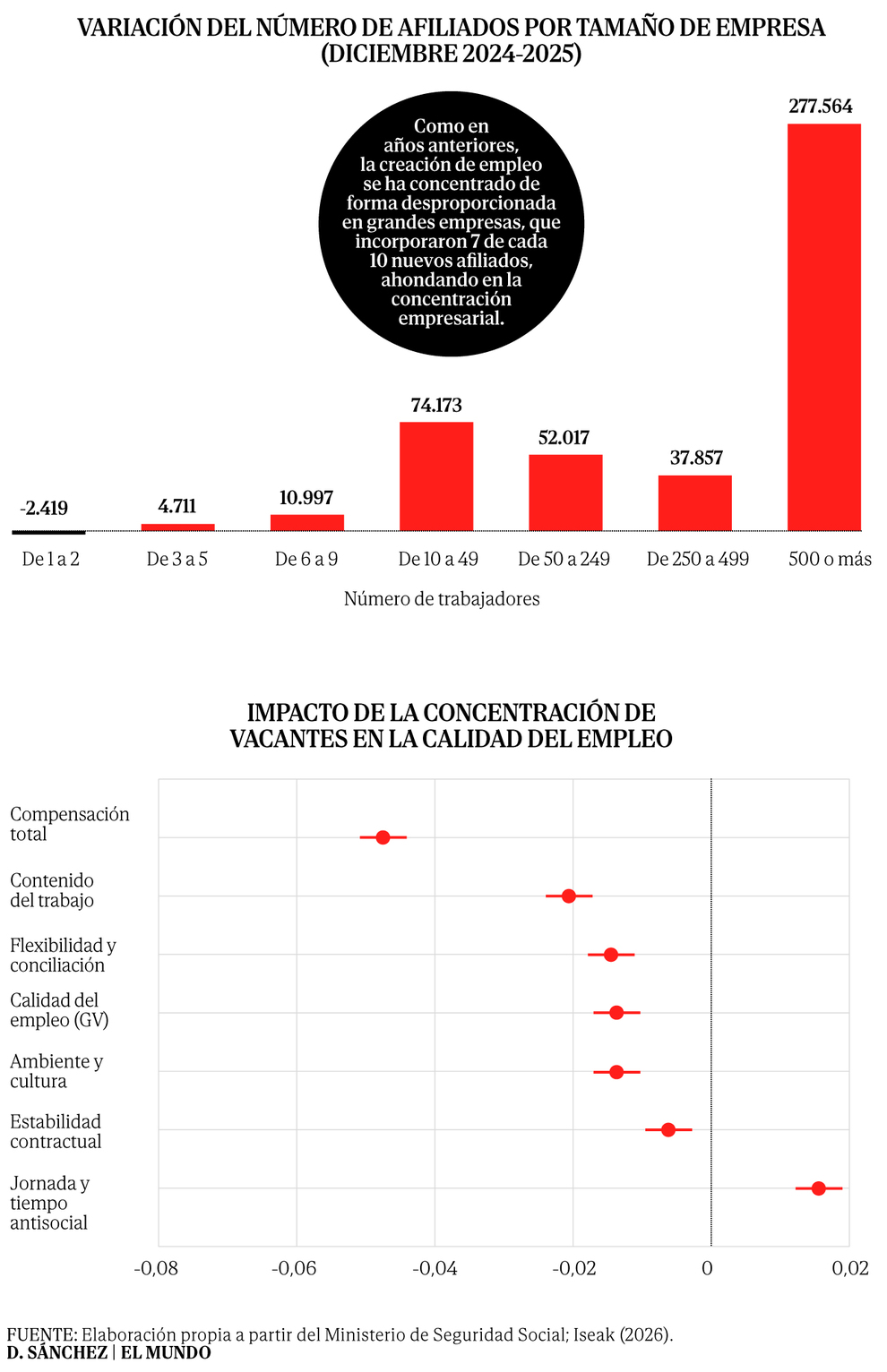 El crecimiento del empleo en 2025 despunta en la industria, pero se concentra entre grandes empresas