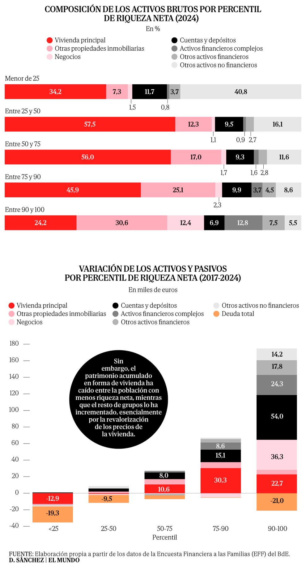 La riqueza de los hogares españoles se recupera, pero el menor peso de la vivienda dispara la desigualdad
