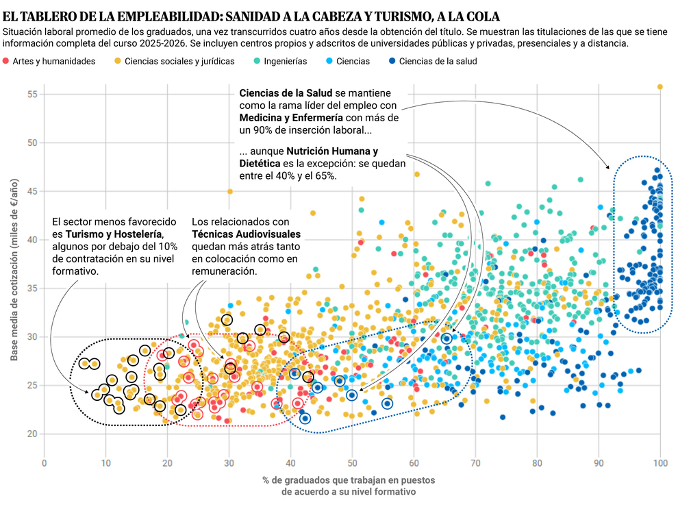 Cómo elegir carrera: estos son los grados con mayor y menor tasa de empleabilidad y sueldo en 2026