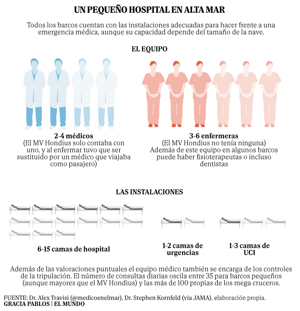 Gastritis, resfriados, mareos... ¿A qué riesgos nos exponemos en un barco como el MV Hondius?
