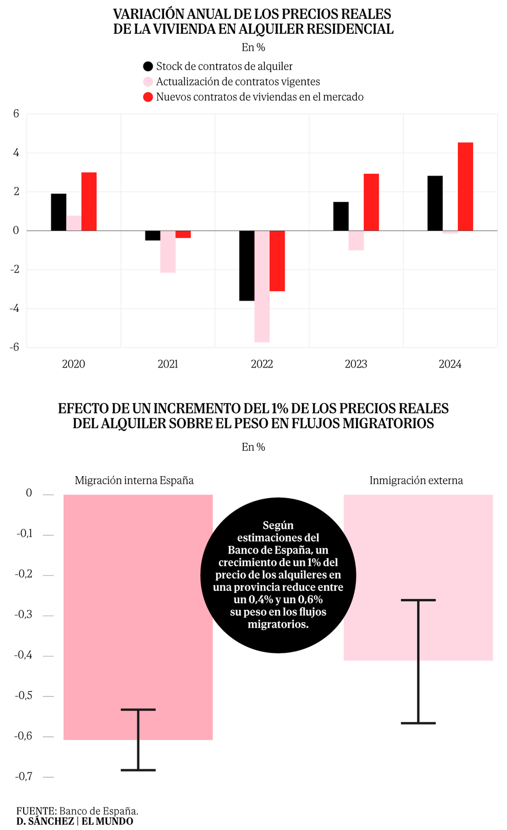 El crecimiento del precio de los alquileres comienza a redistribuir los flujos migratorios fuera de las grandes ciudades