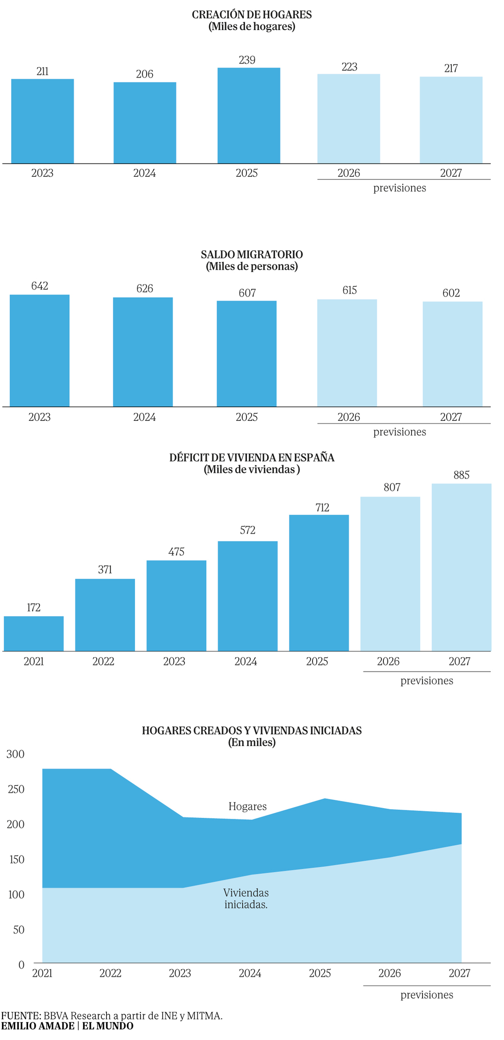 La creación de hogares desborda la construcción de vivienda nueva por sexto año consecutivo y el déficit supera ya las 800.000 casas