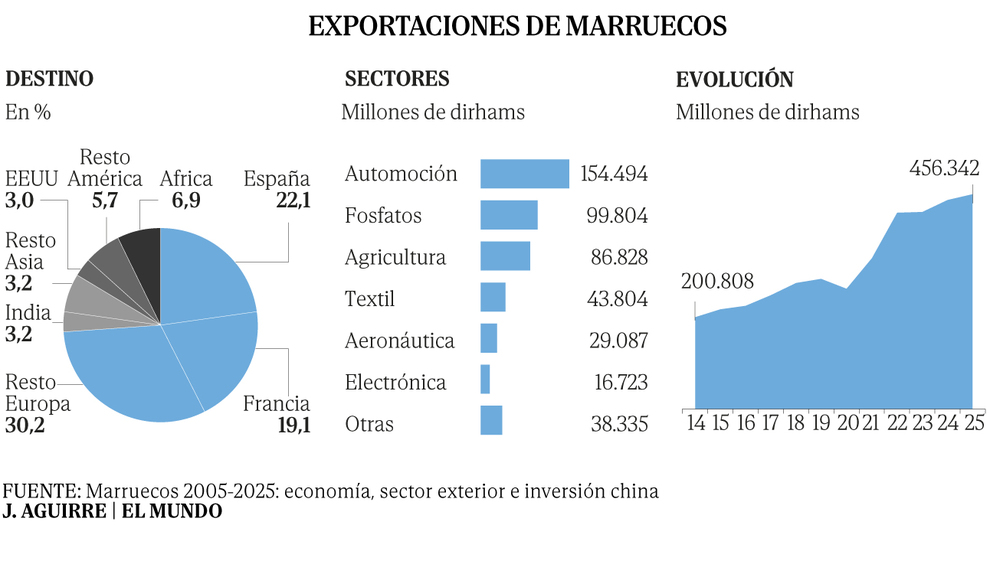 Cómo meter en vereda a Marruecos