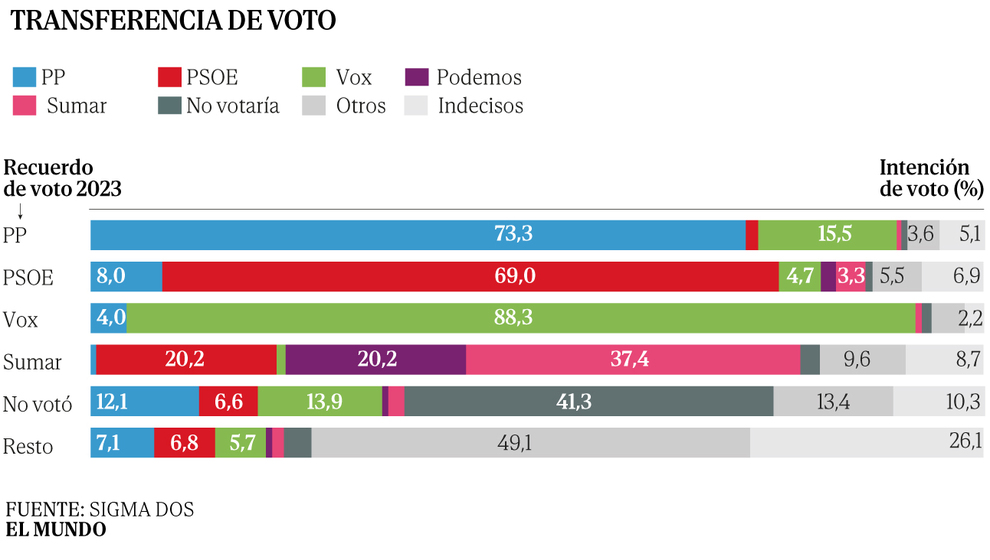 Sánchez baraja el adelanto electoral con el PP y Vox en más de 200 escaños y la izquierda en mínimos