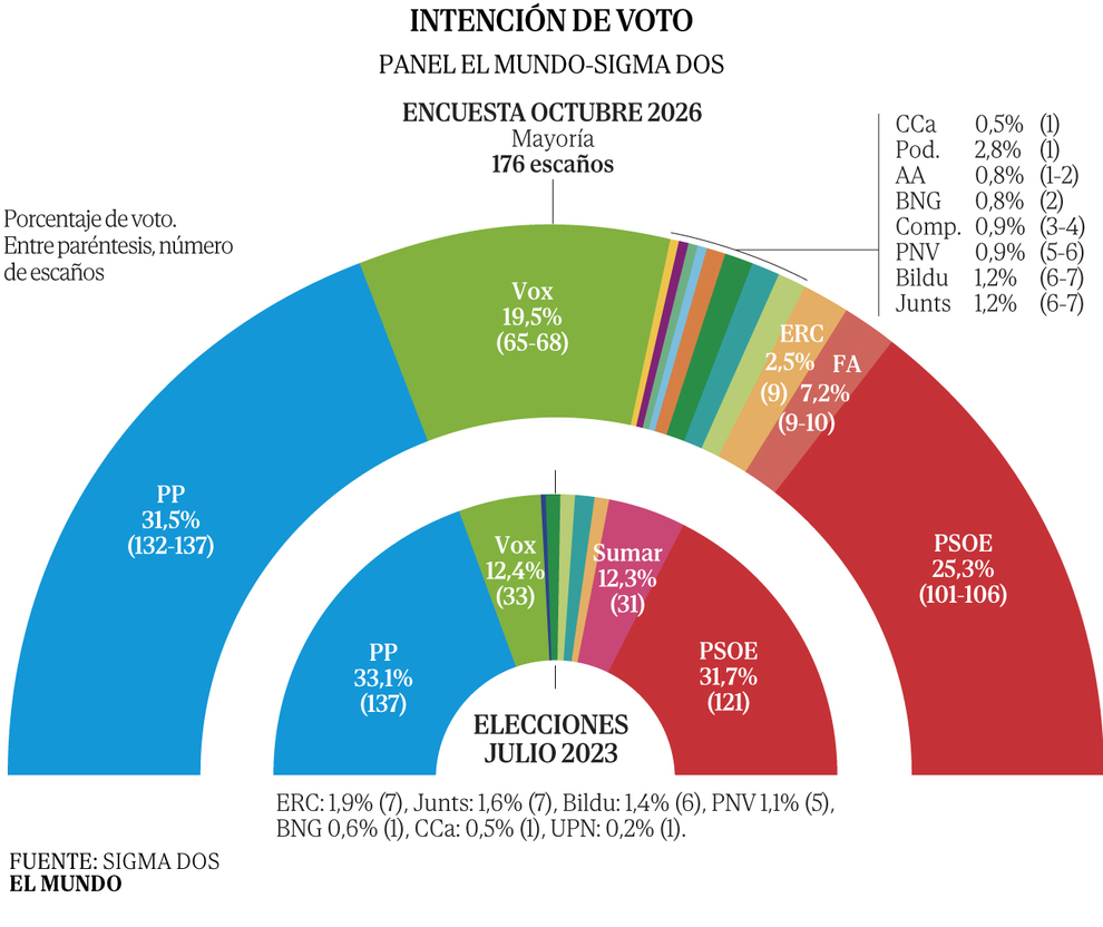 Poll projects Spanish right-wing parties winning 201 seats