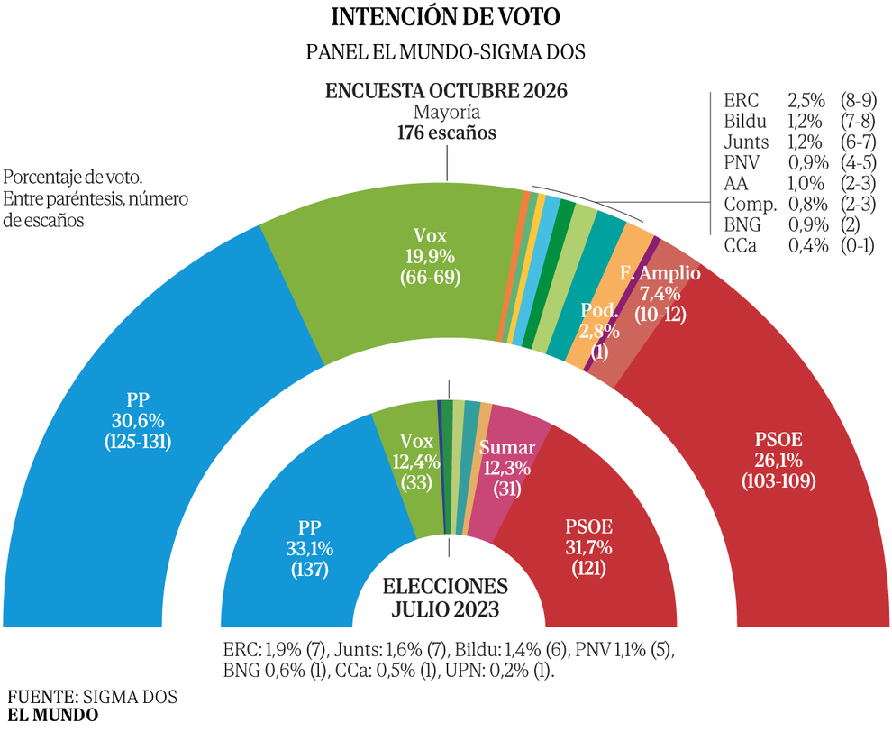 Poll puts Feijóo ahead as Sánchez narrows the gap in Spain